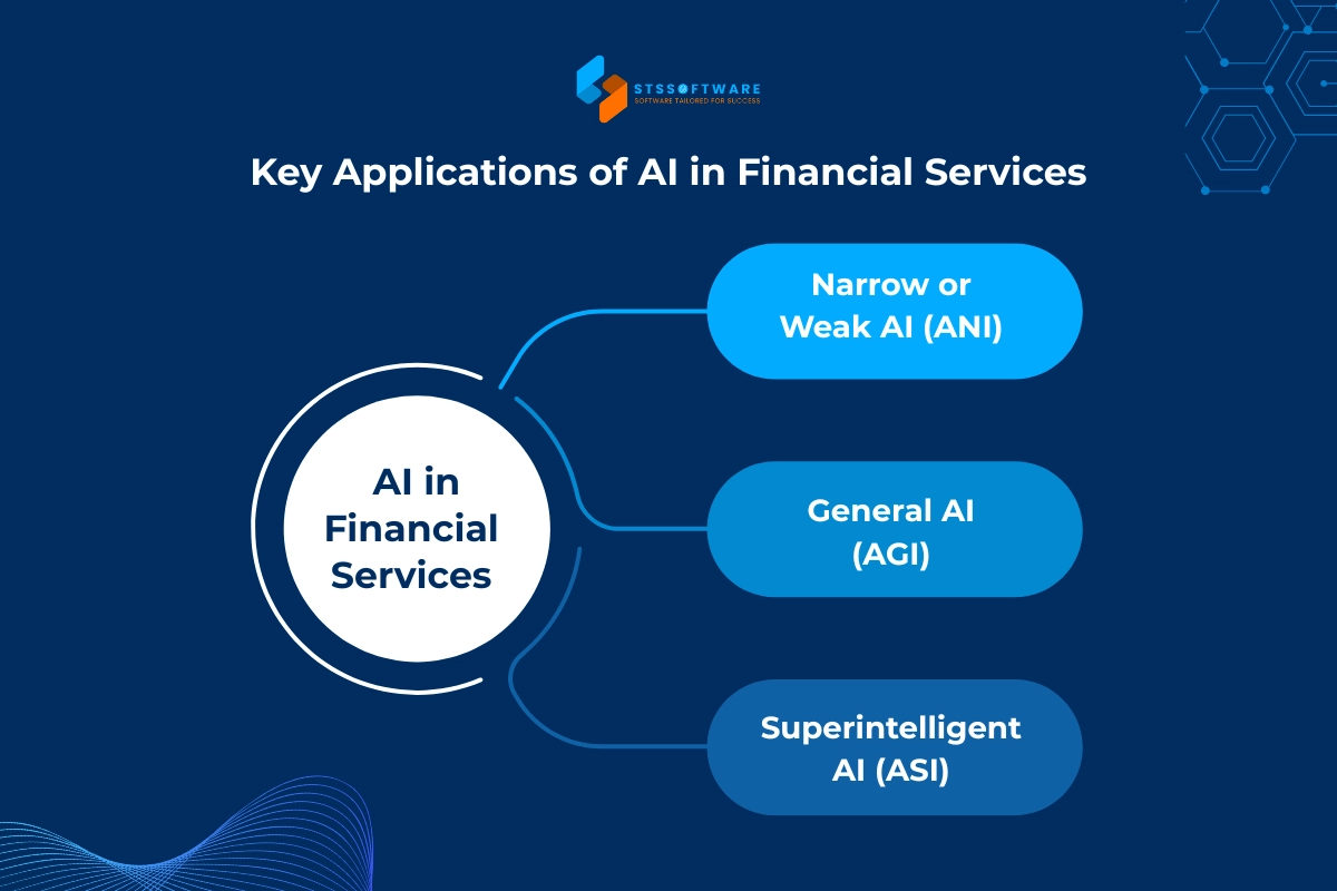 Key Applications of AI in Financial Services 
