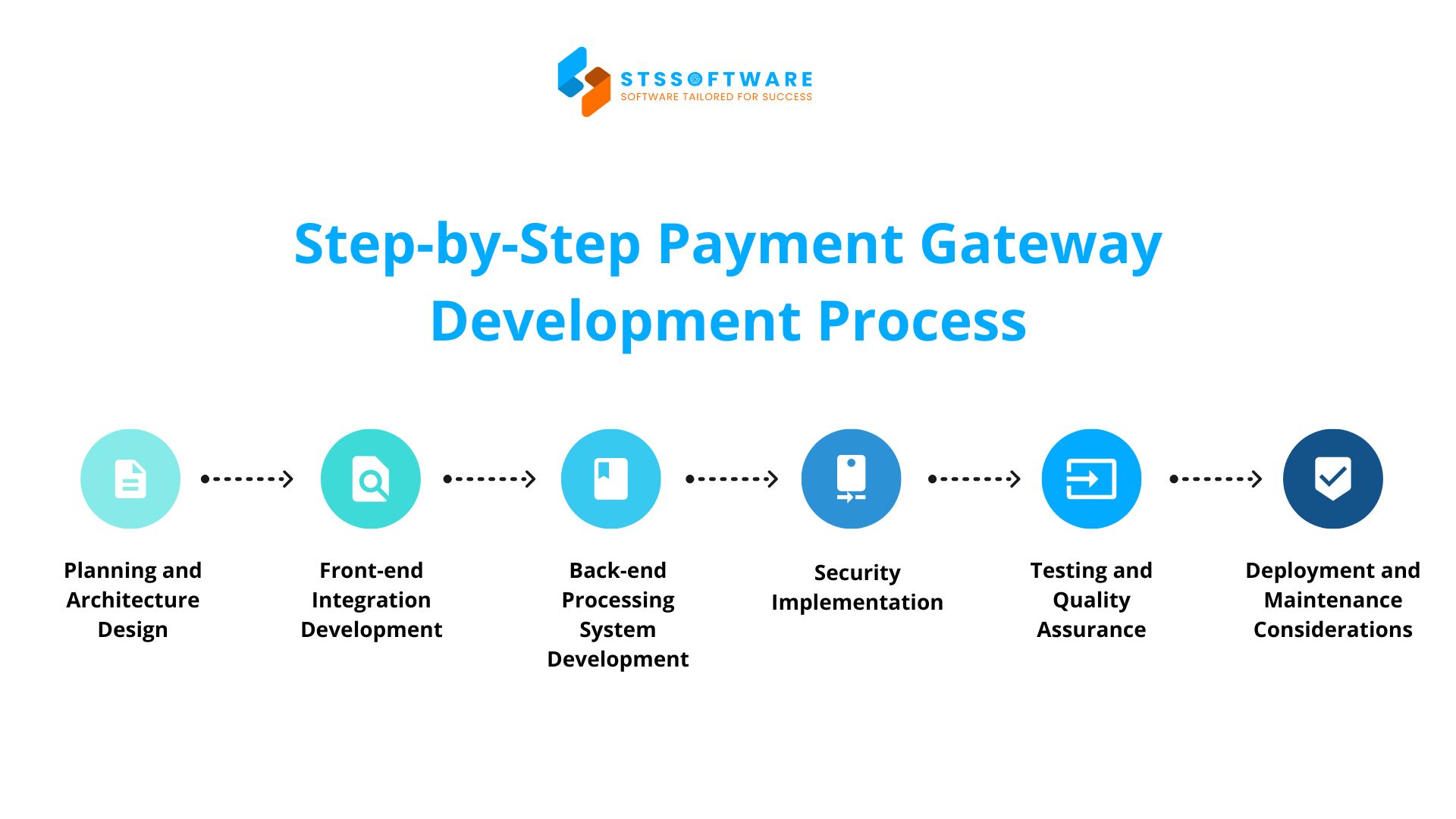 Payment Gateway Development Process