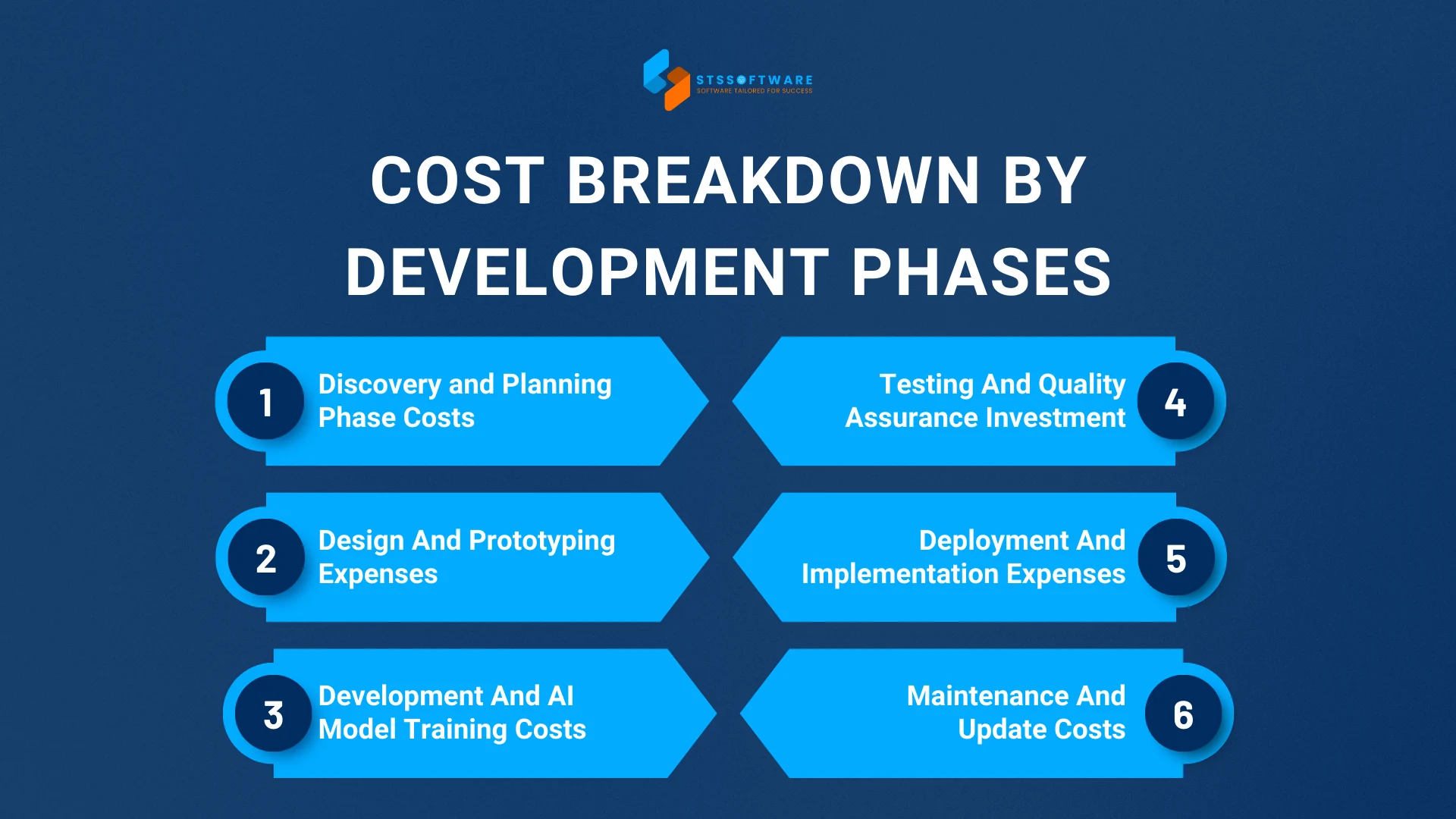 cost breakdown by development phases