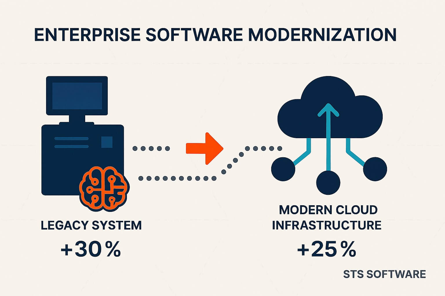 Enterprise Software Modernization: Complete Guide 2025