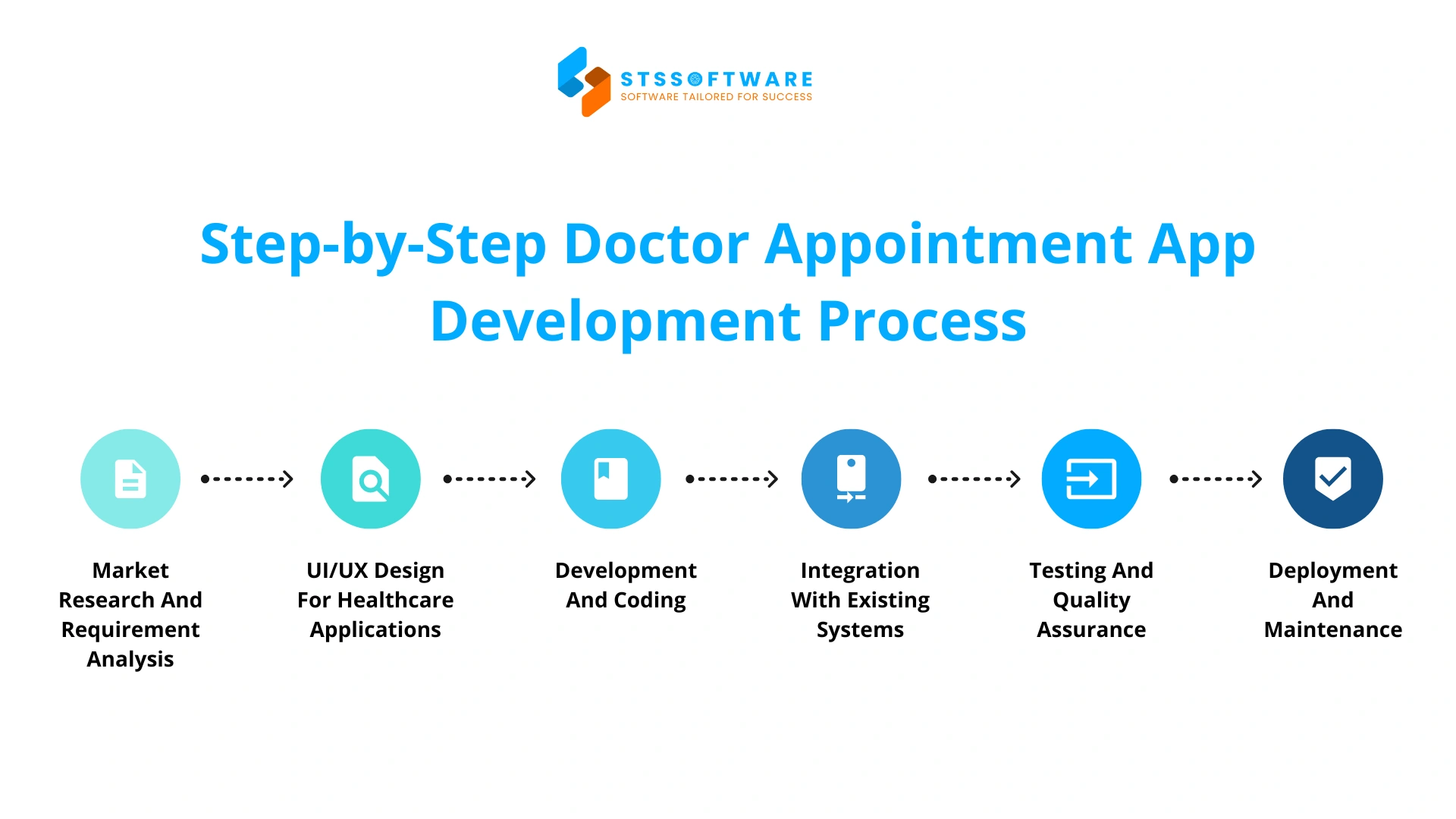step-by-step doctor appointment app development process