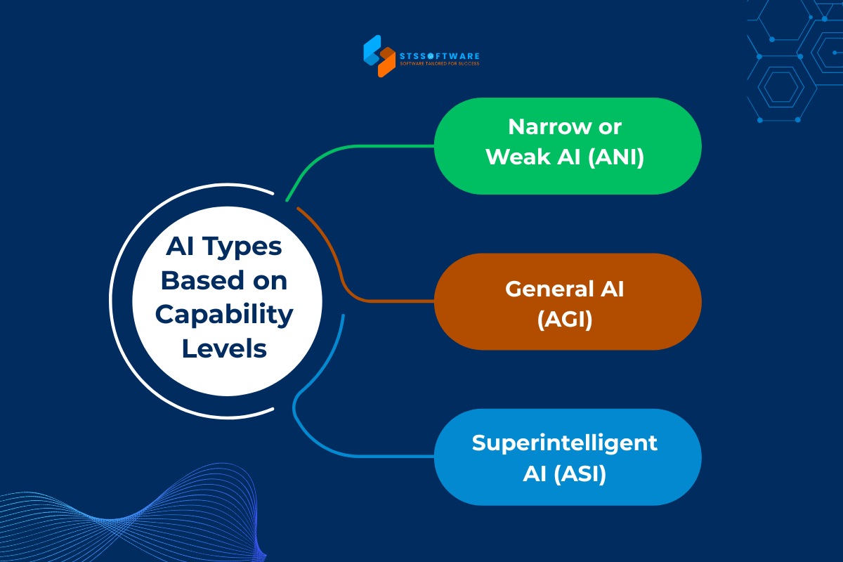 AI Types Based on Capability Levels