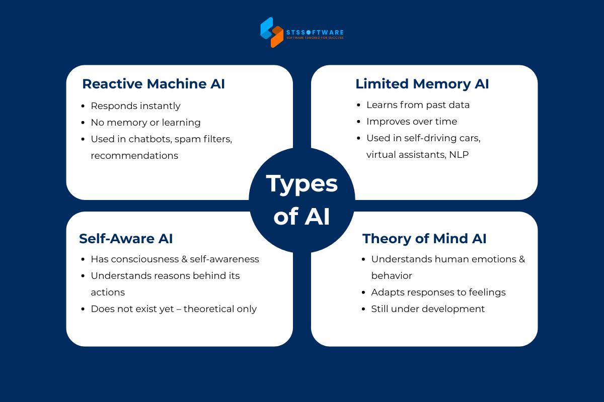 AI Types Based on Functionality